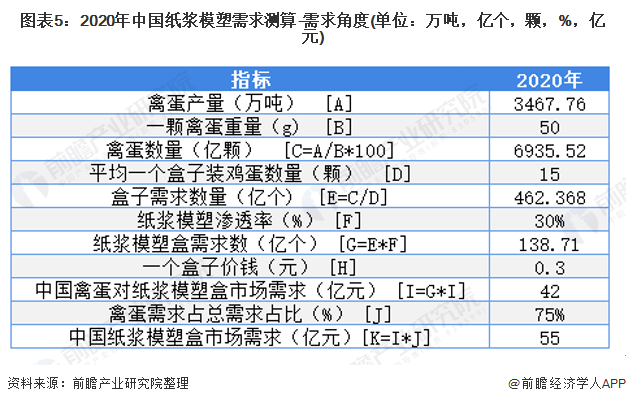 图表5：2020年中国纸浆模塑需求测算-需求角度(单位：万吨，亿个，颗，%，亿元)
