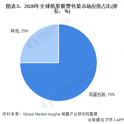 图表3：2020年全球纸浆模塑包装市场应用占比(单位：%)